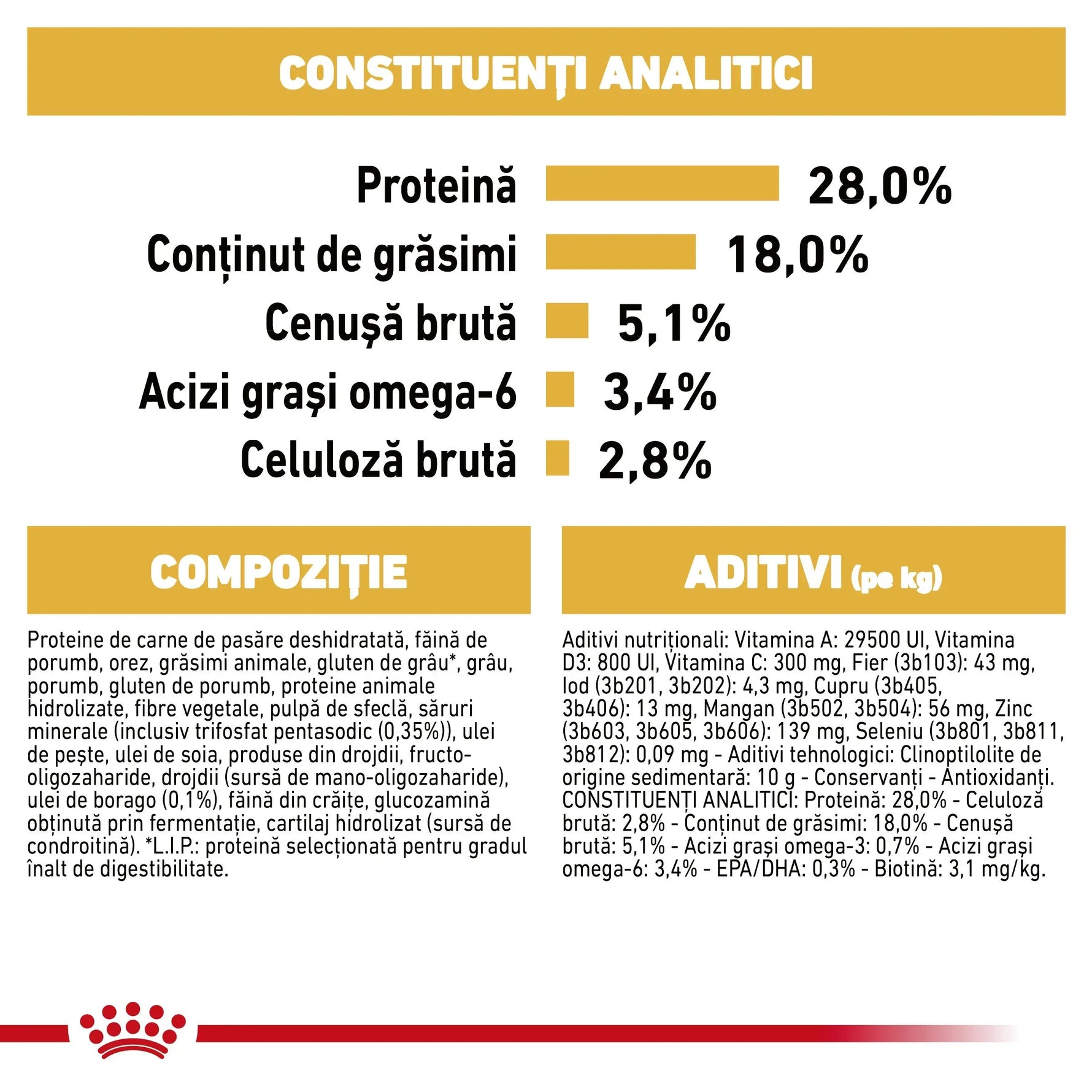 Romanian pet food label showing analytic constituents and composition with protein 28%, fat 18%, omega-6 3.4%, and additives