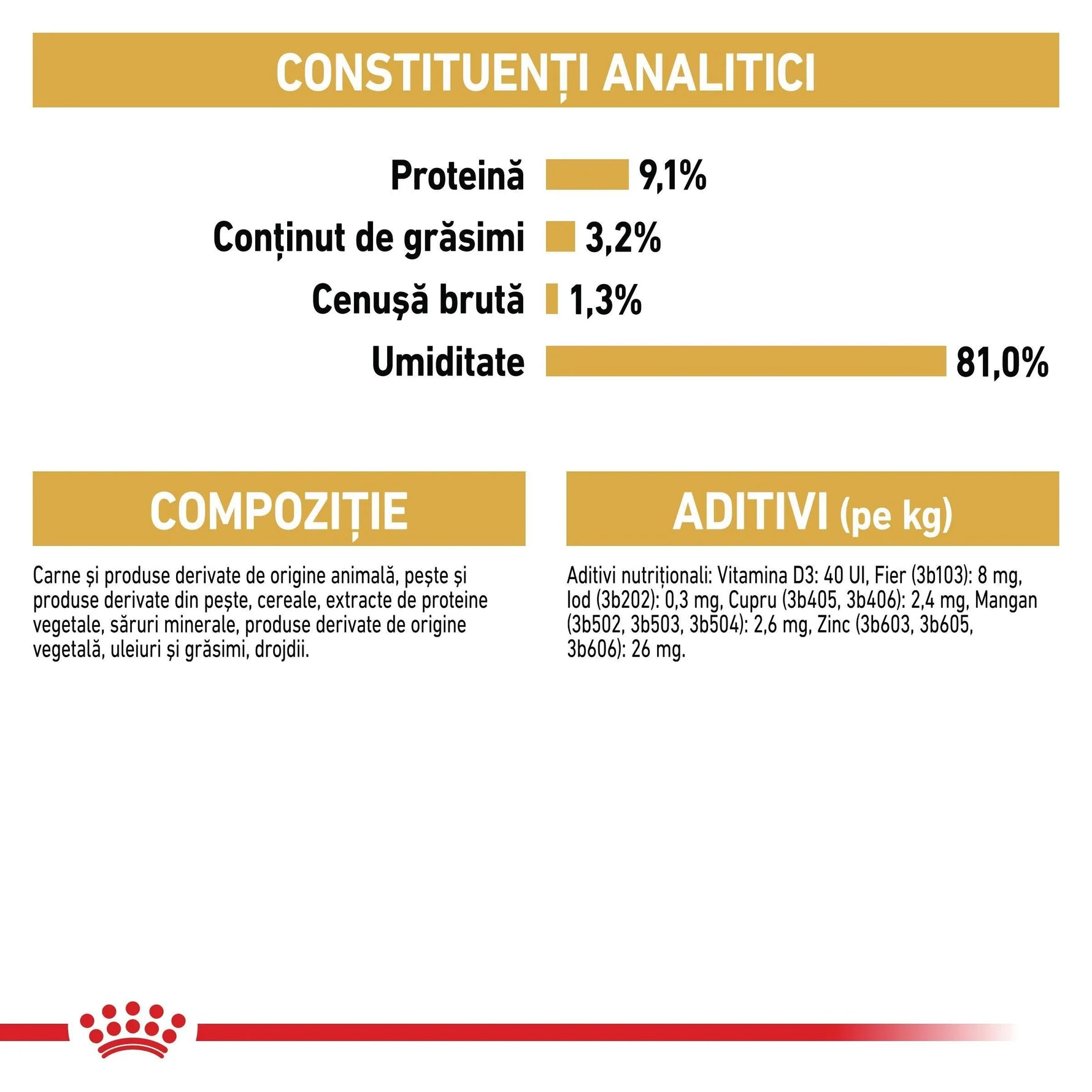 Analytical constituents and additives in pet food with protein 9.1%, fat 3.2%, moisture 81.0%, composition and nutritional additives