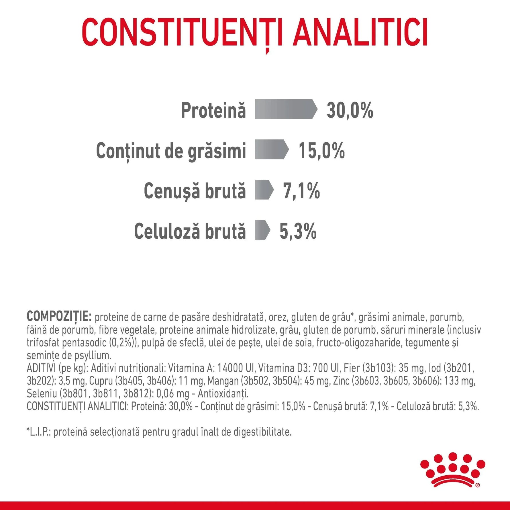 Analytical constituents chart showing protein 30%, fat content 15%, crude ash 7.1%, and crude fiber 5.3% in pet food