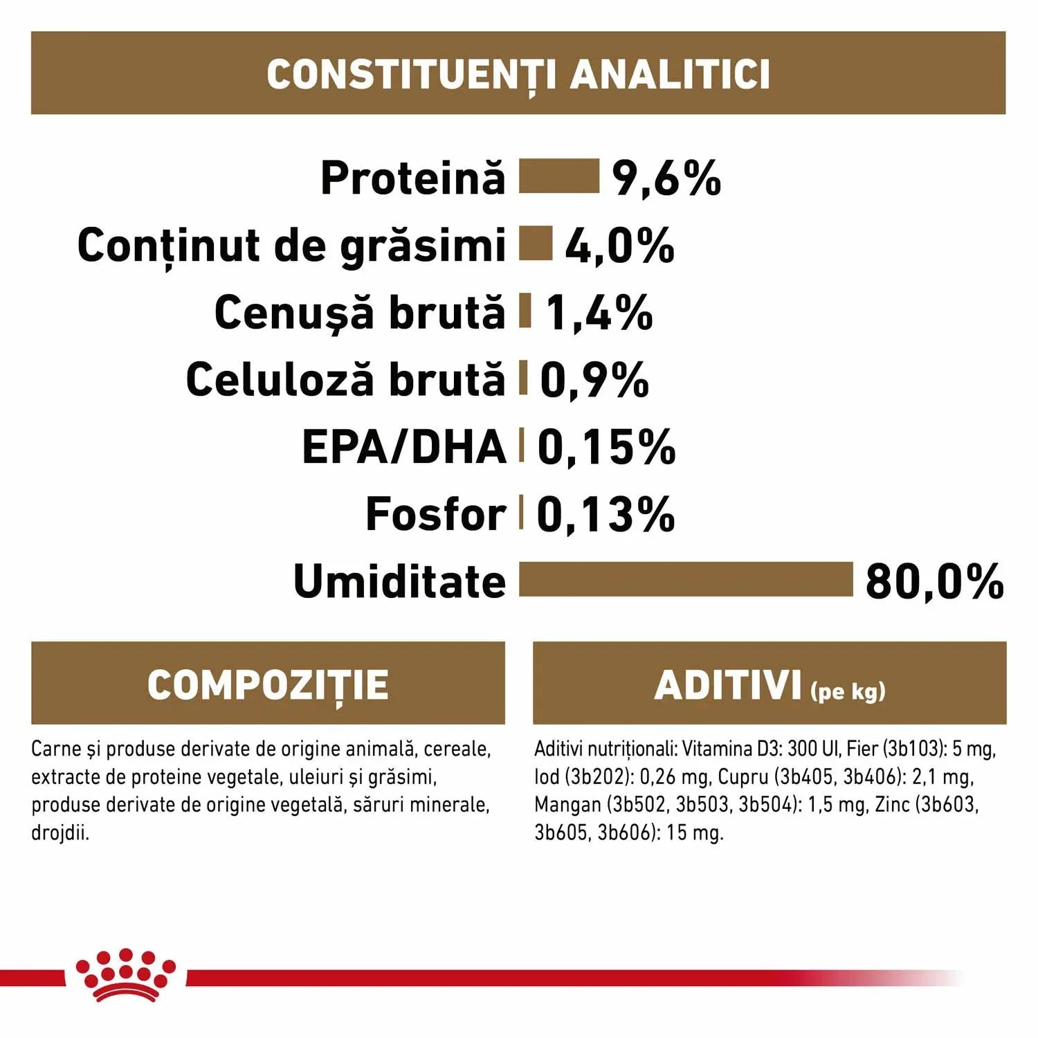 Analytical constituents and composition of pet food with protein, fat, moisture, and nutritional additives listed