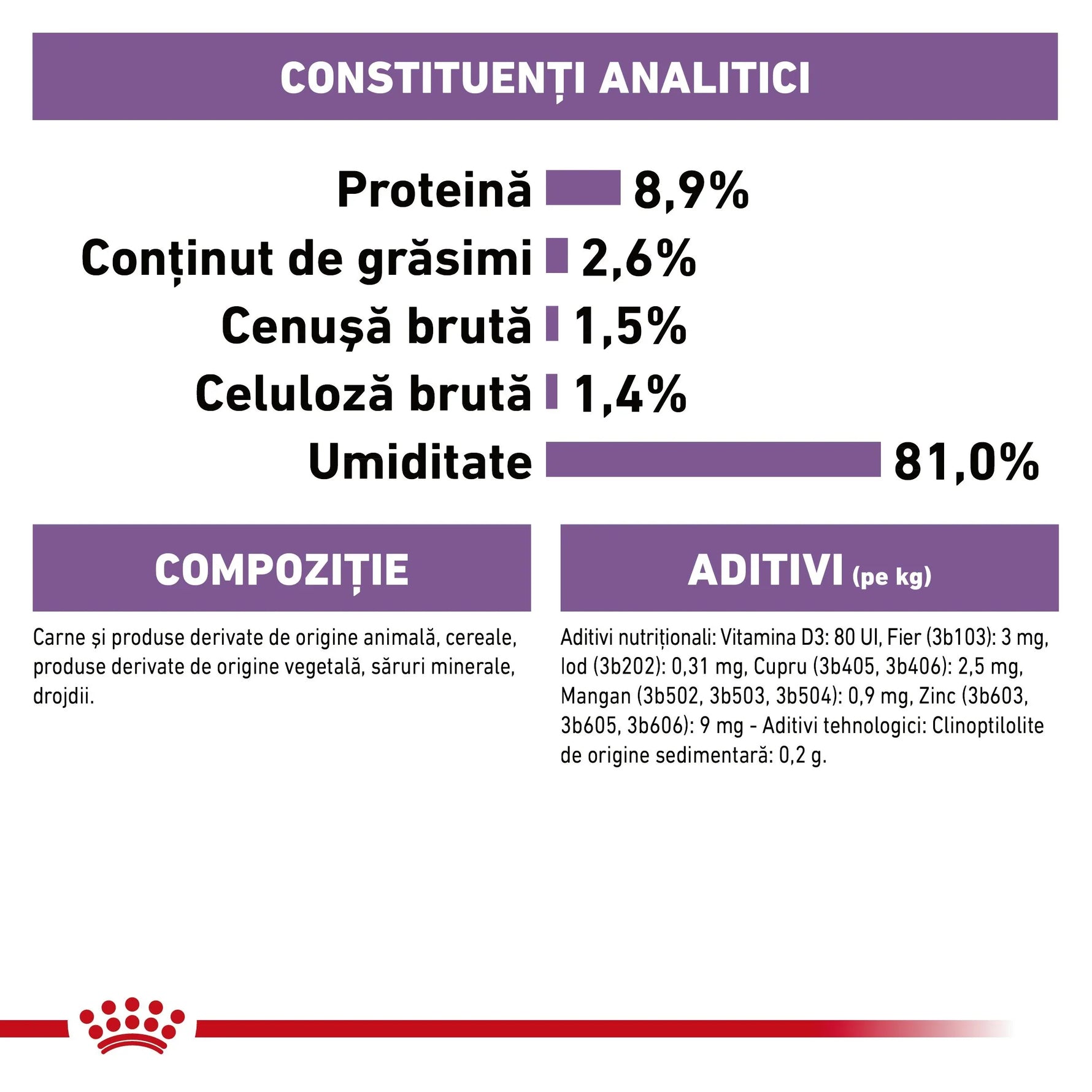 Romanian pet food analytical constituents with protein 8.9%, fat 2.6%, moisture 81.0%, composition and additives details