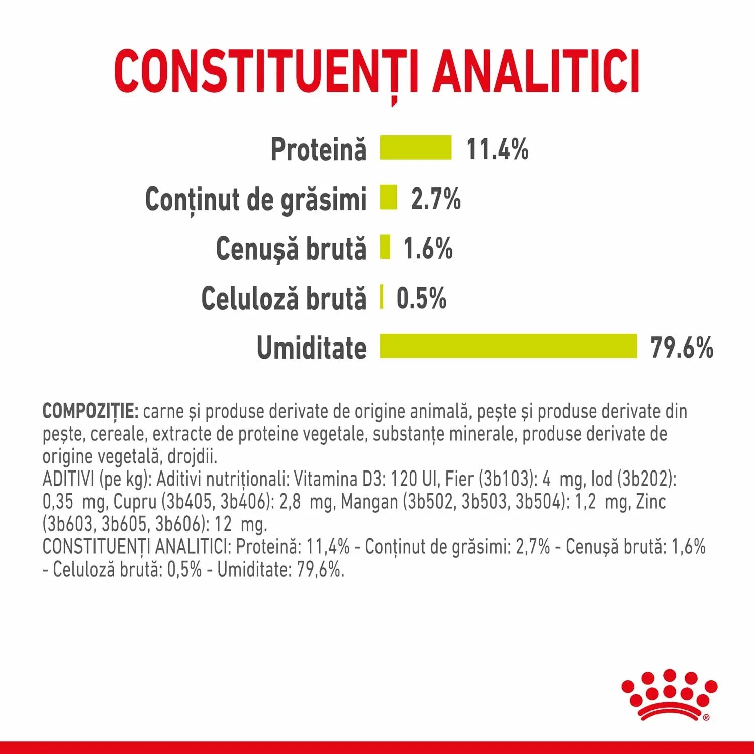 Analytical constituents chart showing protein, fat, ash, fiber, and moisture percentages in Romanian